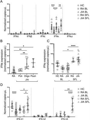 Differential type I and type III interferon expression profiles in rheumatoid and juvenile idiopathic arthritis